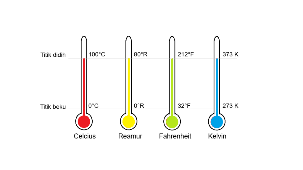 Macam-Macam Satuan Suhu Dan Konversinya