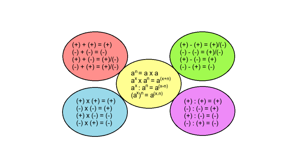 Rumus Operasi Hitung Bilangan Bulat Dan Contoh Soalnya